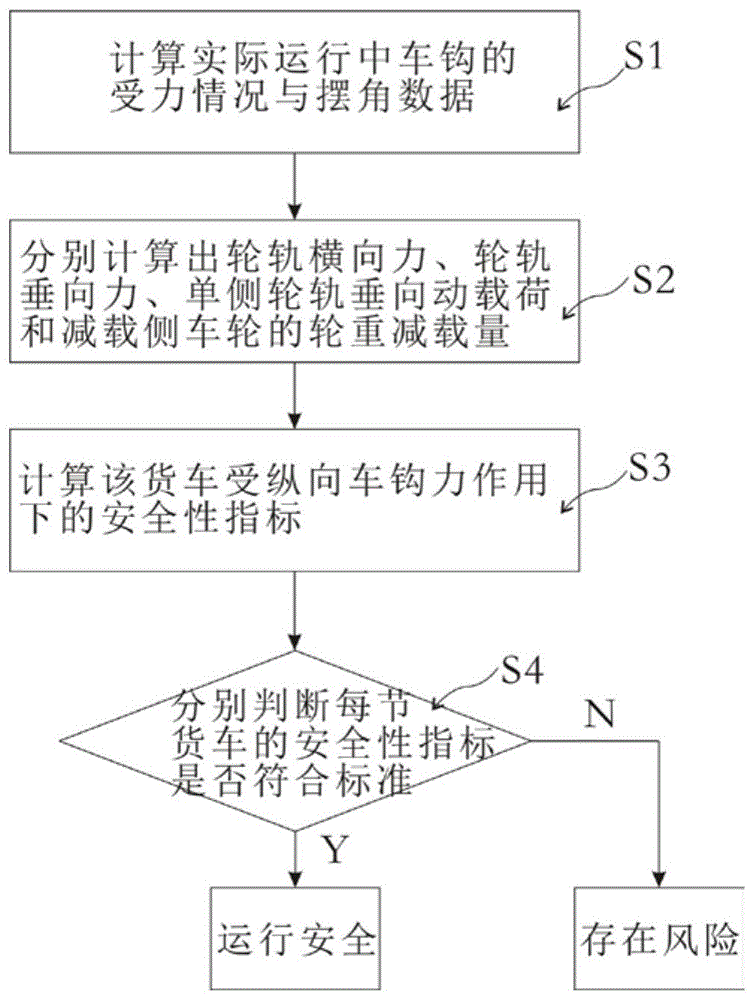 一种铁路货车运行安全评估方法及系统与流程