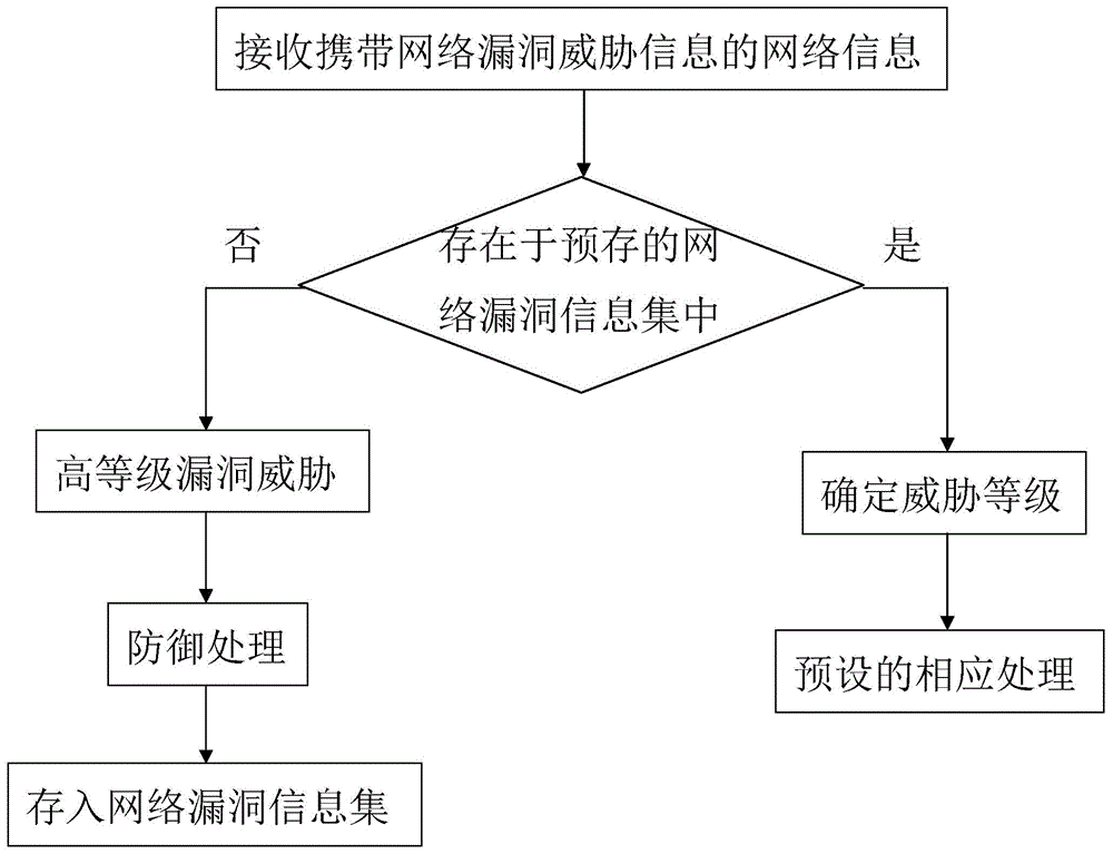 一种网络信息漏洞分析方法及可读存储介质与流程