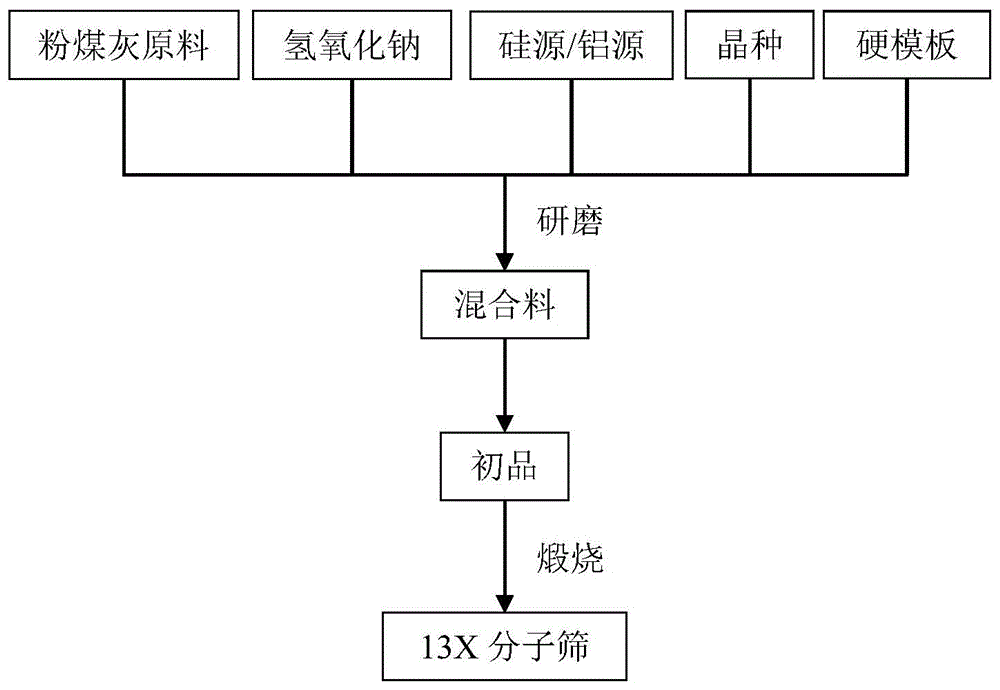 13X分子筛的制备方法及13X分子筛与流程