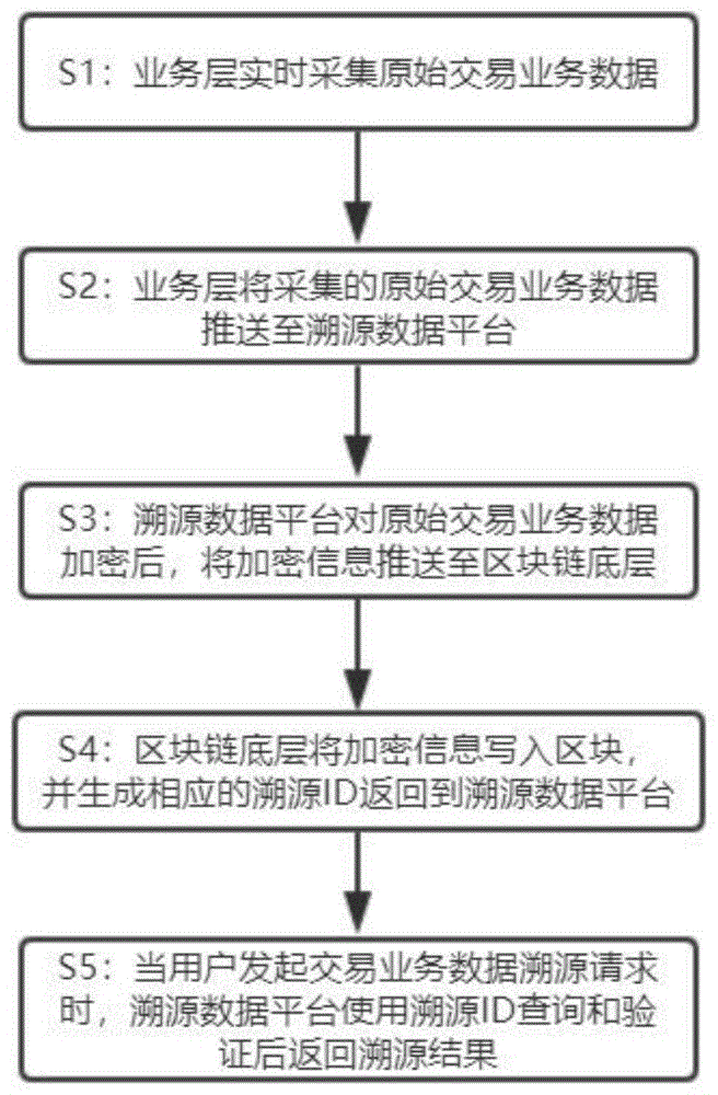 一种基于区块链的交易数据追溯方法及系统与流程