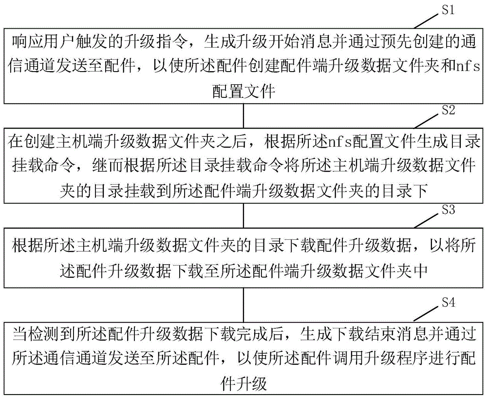 一种视频会议系统的配件升级方法及装置与流程