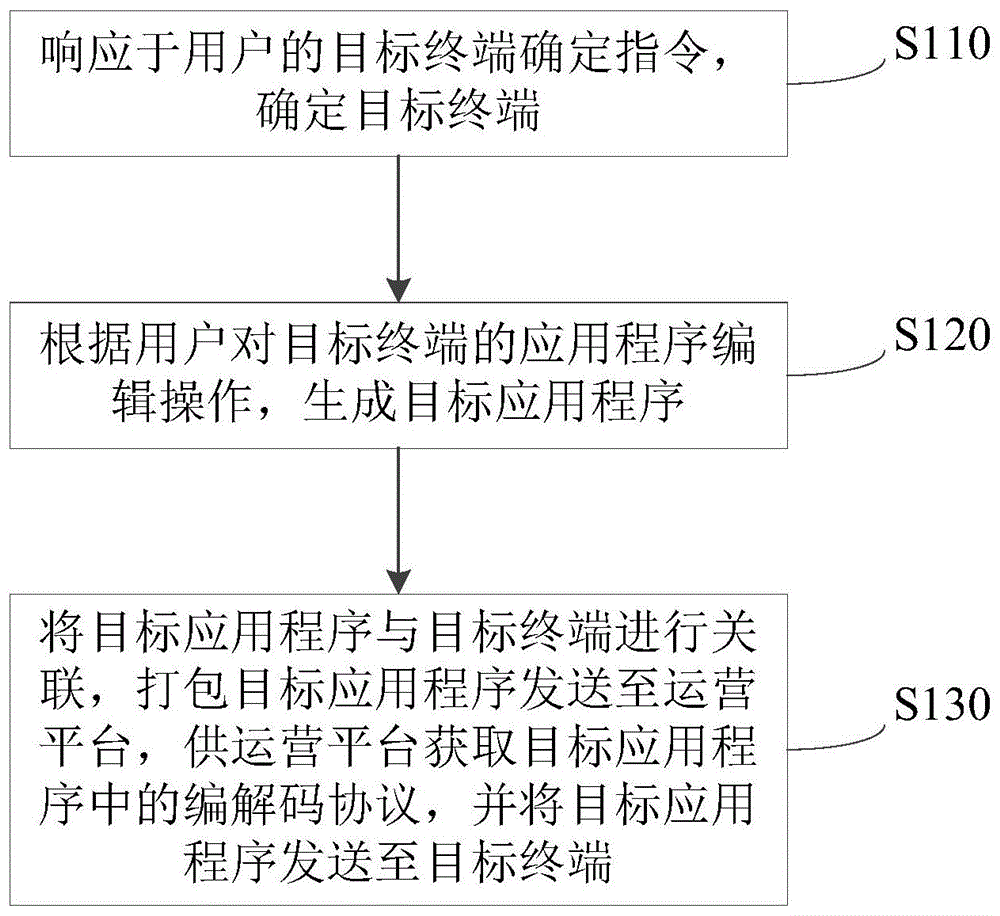 一种应用开发的方法、装置、设备及存储介质与流程