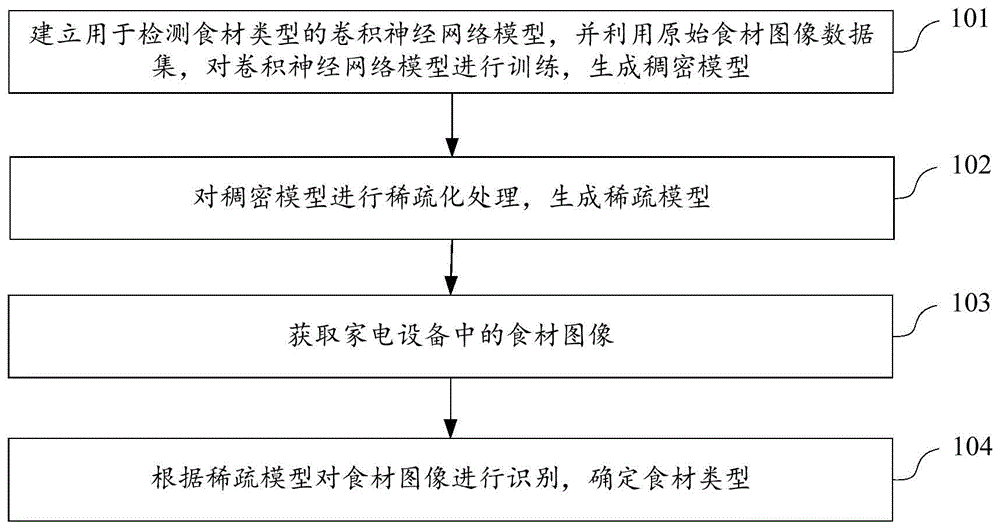 一种食材图像识别的方法及装置、家电设备与流程