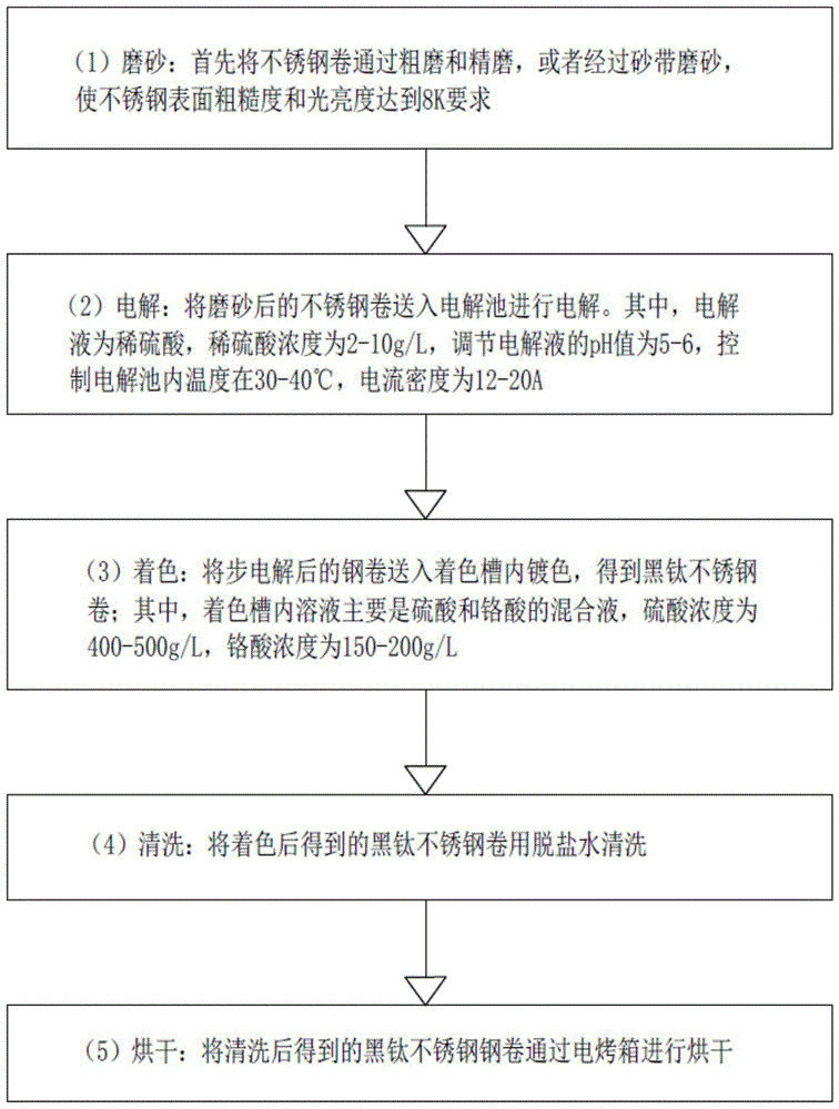 一种整卷黑钛不锈钢的生产方法与流程