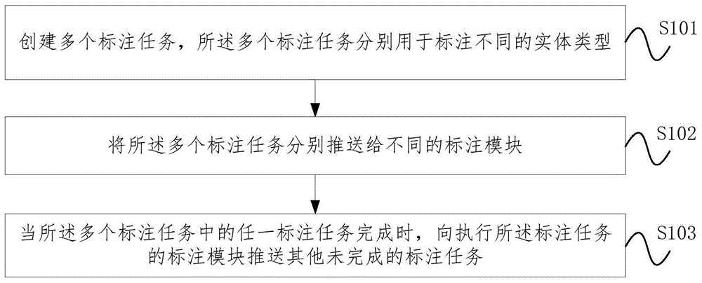 一种标注任务处理方法、装置、设备及存储介质与流程