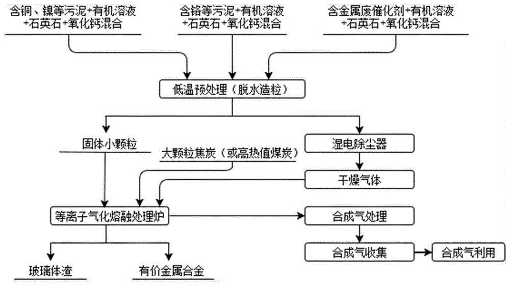 一种等离子气化熔融炉处理危险废物的方法与流程