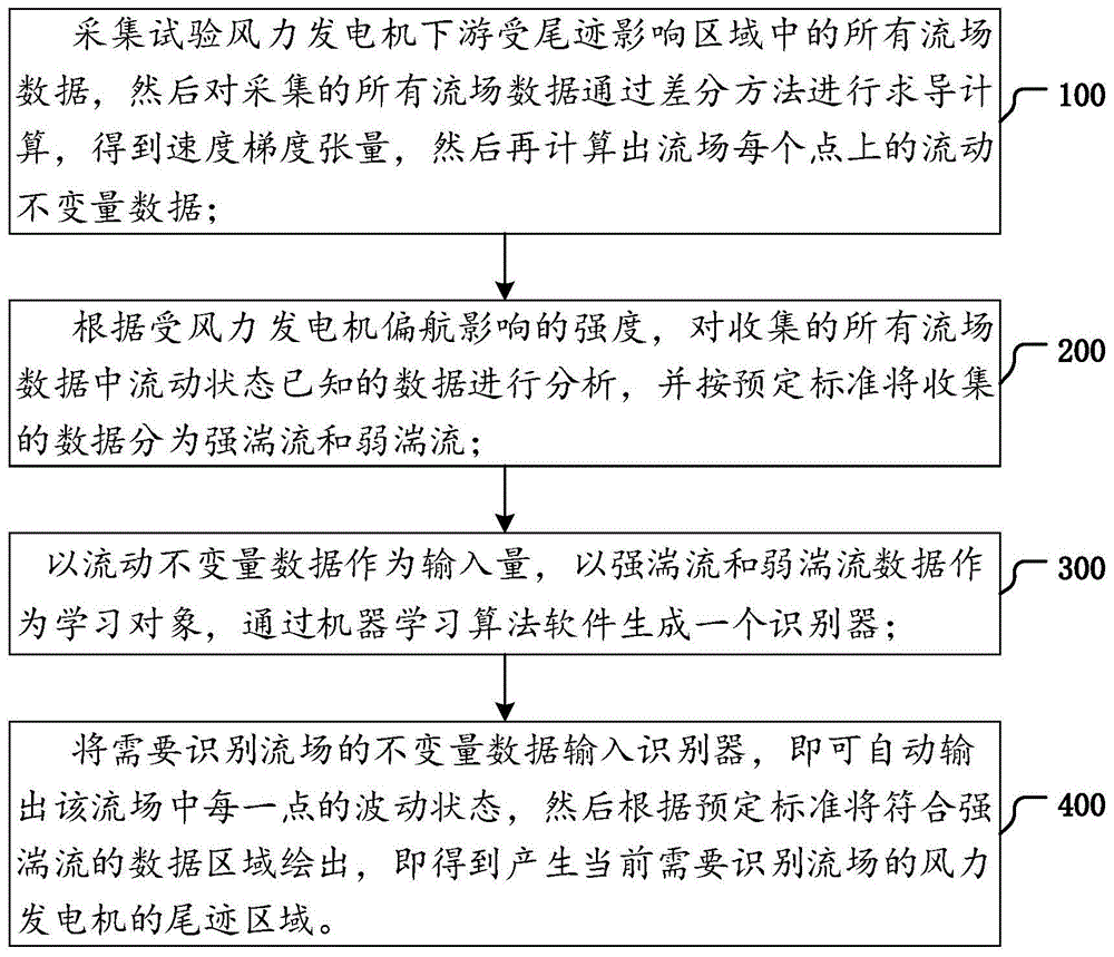 一种风力发电机的尾迹识别方法与流程