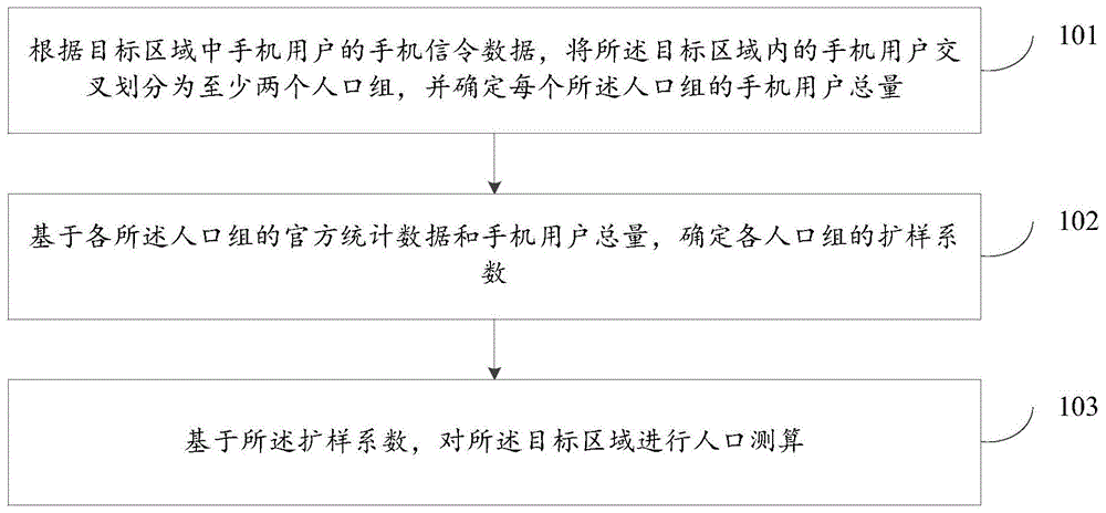 一种基于手机信令数据的人口测算方法及装置与流程