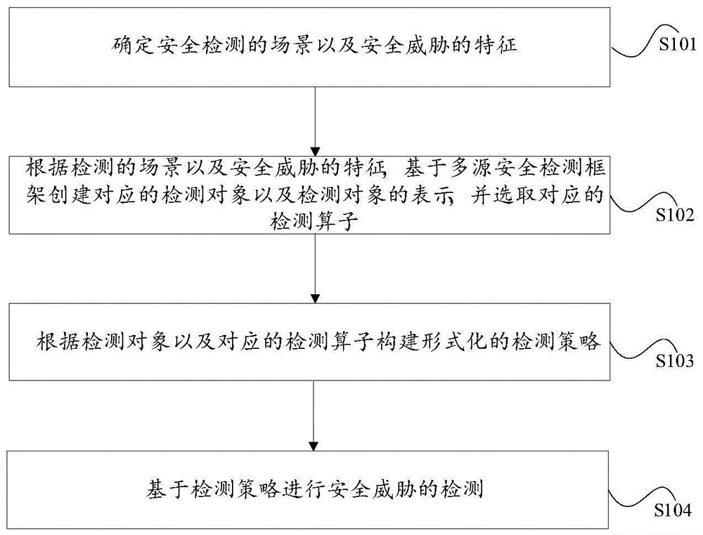 基于多源安全检测框架的检测方法及系统与流程