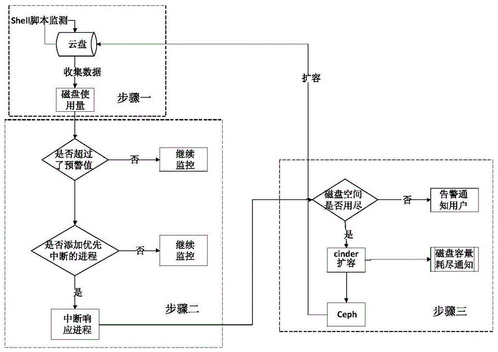 一种预防可用空间耗尽的云硬盘自动化运维方法与流程