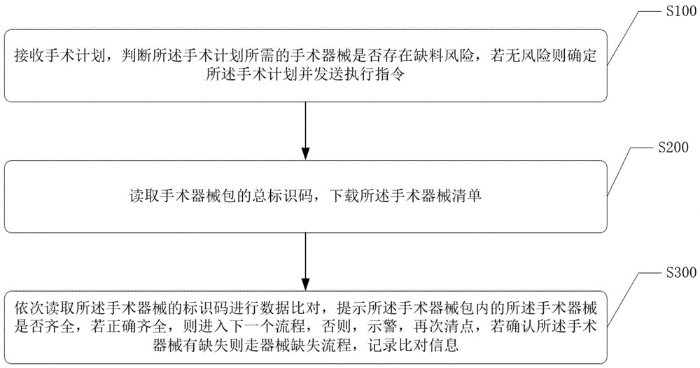 一种手术器械管理方法、系统及装置与流程