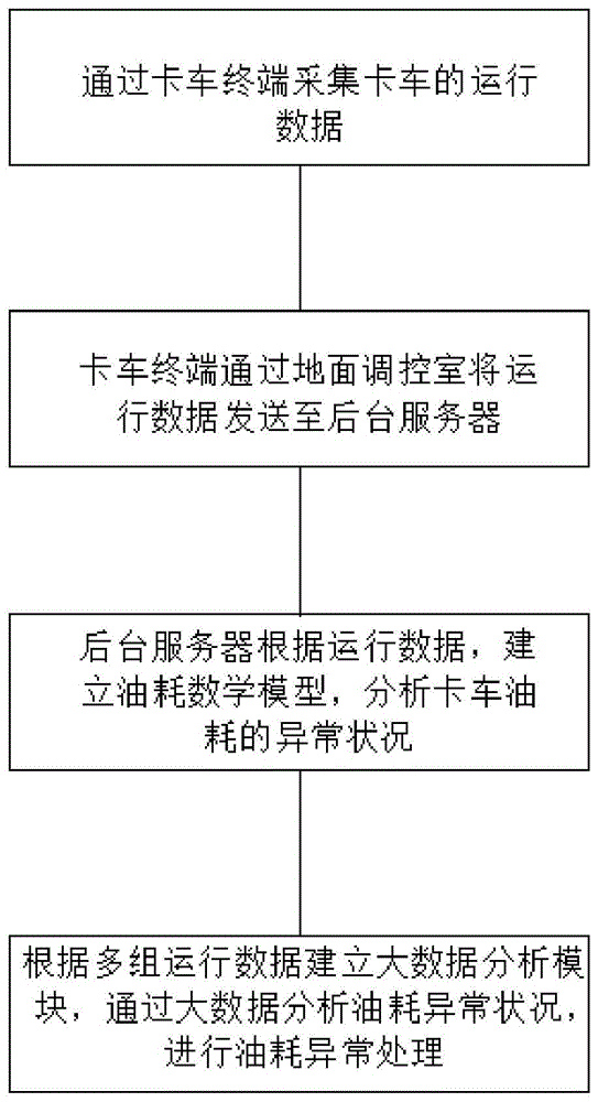 一种基于矿用卡车油耗大数据分析的实时油耗管理方法与流程