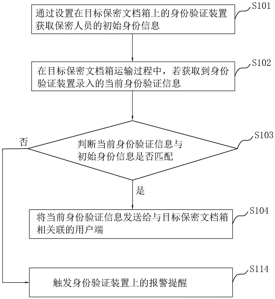 保密文档的安全运输监控方法、装置及系统与流程