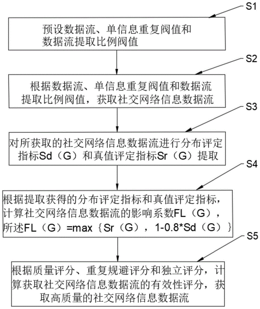 一种基于分布和真值评定指标的高帧信息获取方法和系统与流程