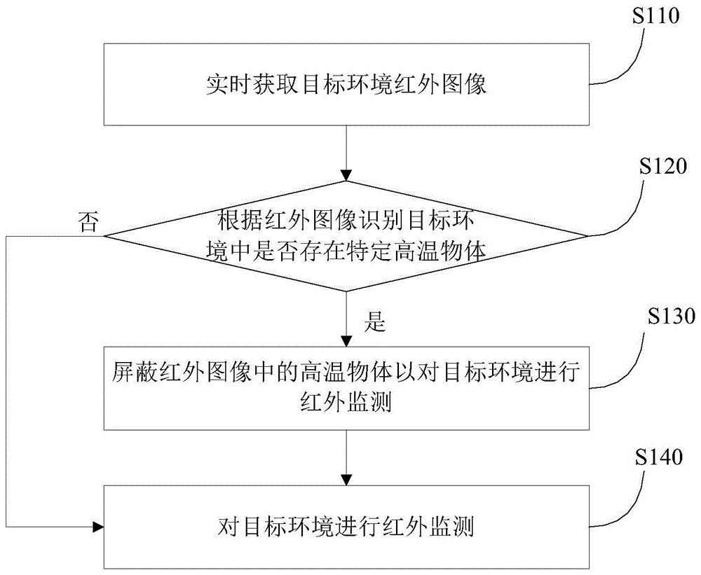 基于目标环境中高温物体的红外监测方法、装置及系统与流程