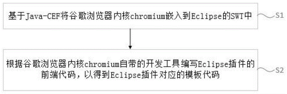 一种基于内嵌chromium开发Eclipse插件的方法及装置与流程