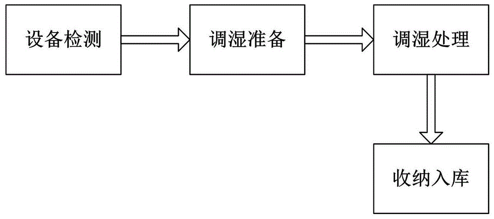 一种低密度刨花板调湿处理方法与流程