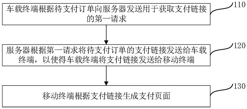 一种生成支付页面的方法、系统及车载终端与流程