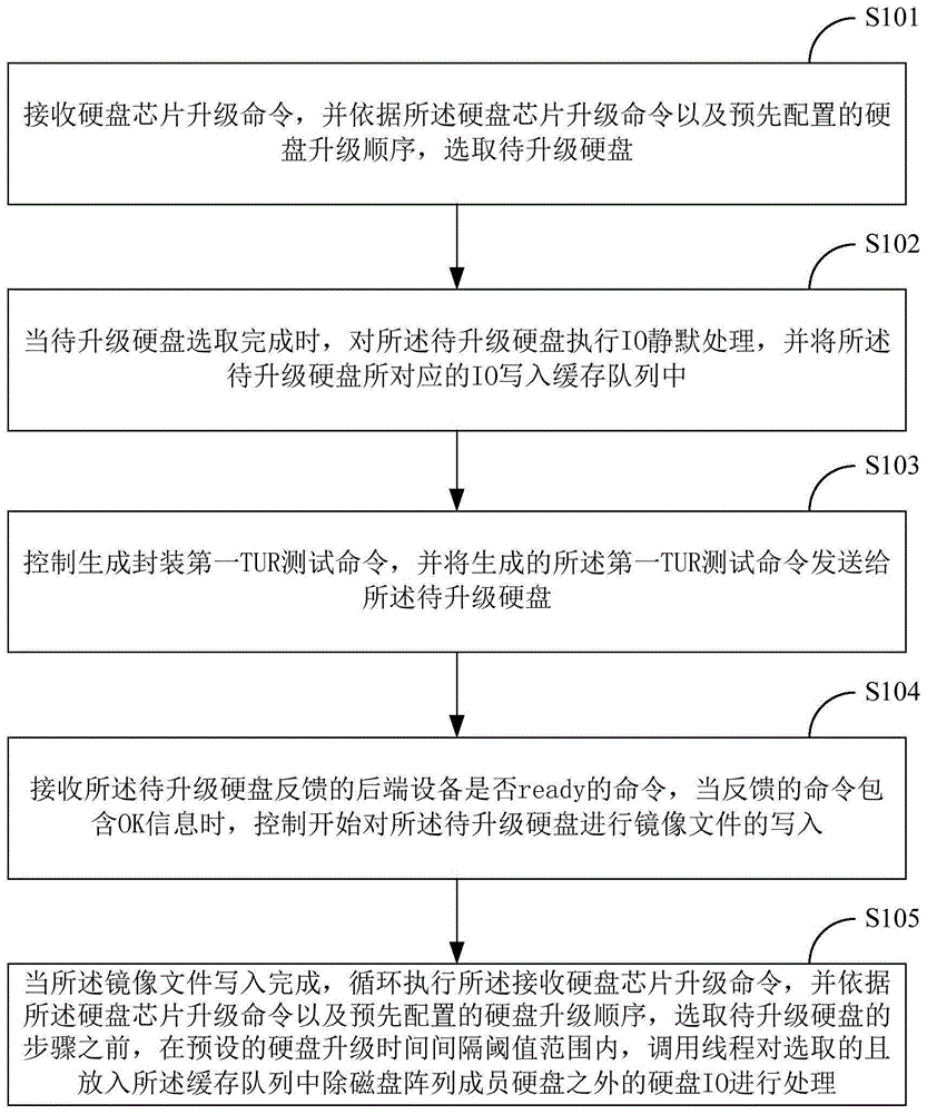 一种硬盘芯片升级方法及系统与流程