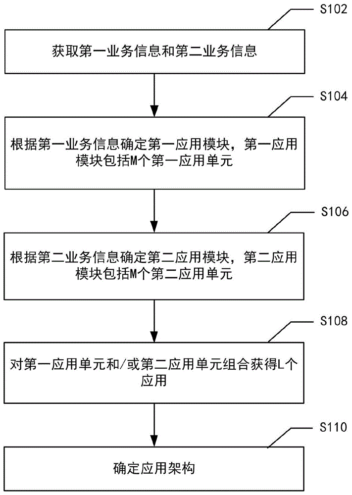 应用架构的确定方法和装置与流程