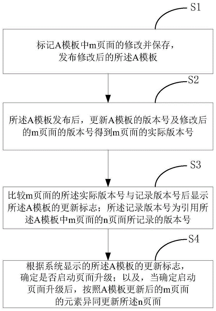 一种基于网页内元素异同的页面自动更新方法与流程