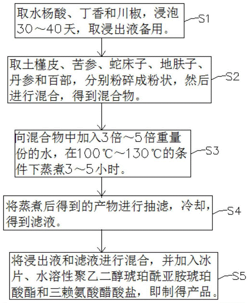 一种用于快速祛除灰指甲的药剂及其制备方法与流程