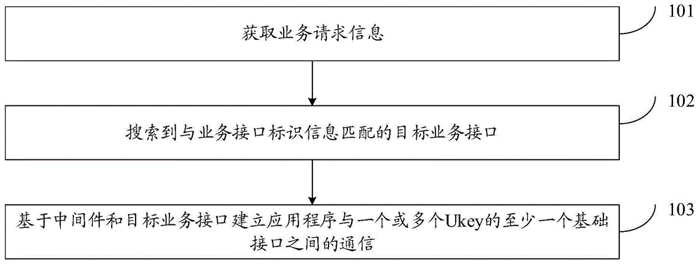 一种基于Ukey的通信方法、装置和存储介质与流程