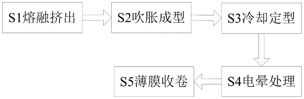 一种农用环保可降解塑料薄膜制备工艺的制作方法