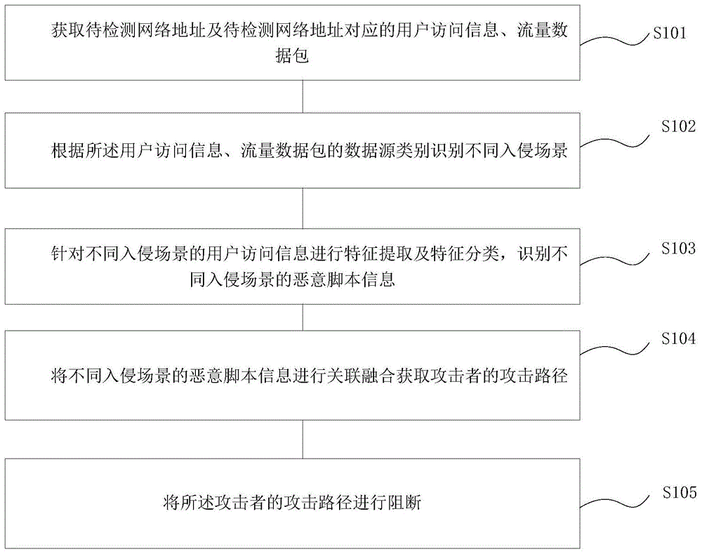 一种网络入侵场景分析处理方法、系统、终端及存储介质与流程