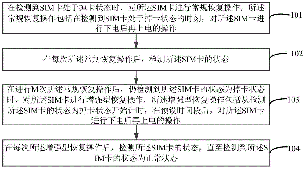 SIM卡掉卡恢复方法及装置与流程