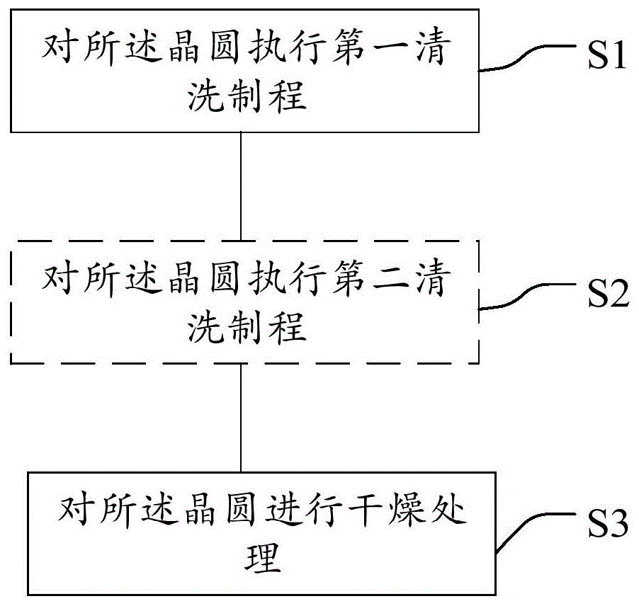 研磨后清洗方法以及半导体结构的形成方法与流程