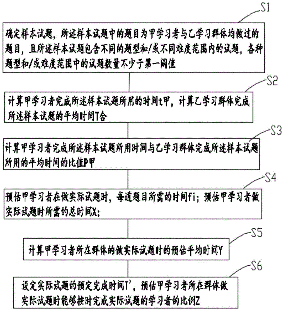 一种基于大数据的预估完成试卷所需时间的方法与流程