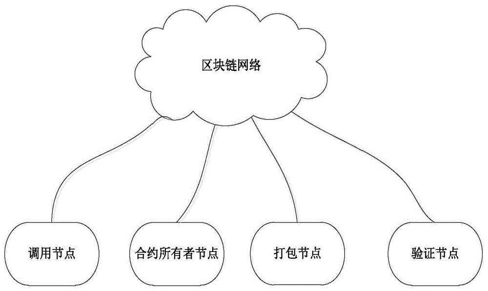 单点执行单点验证区块链智能合约系统、实现方法及装置与流程