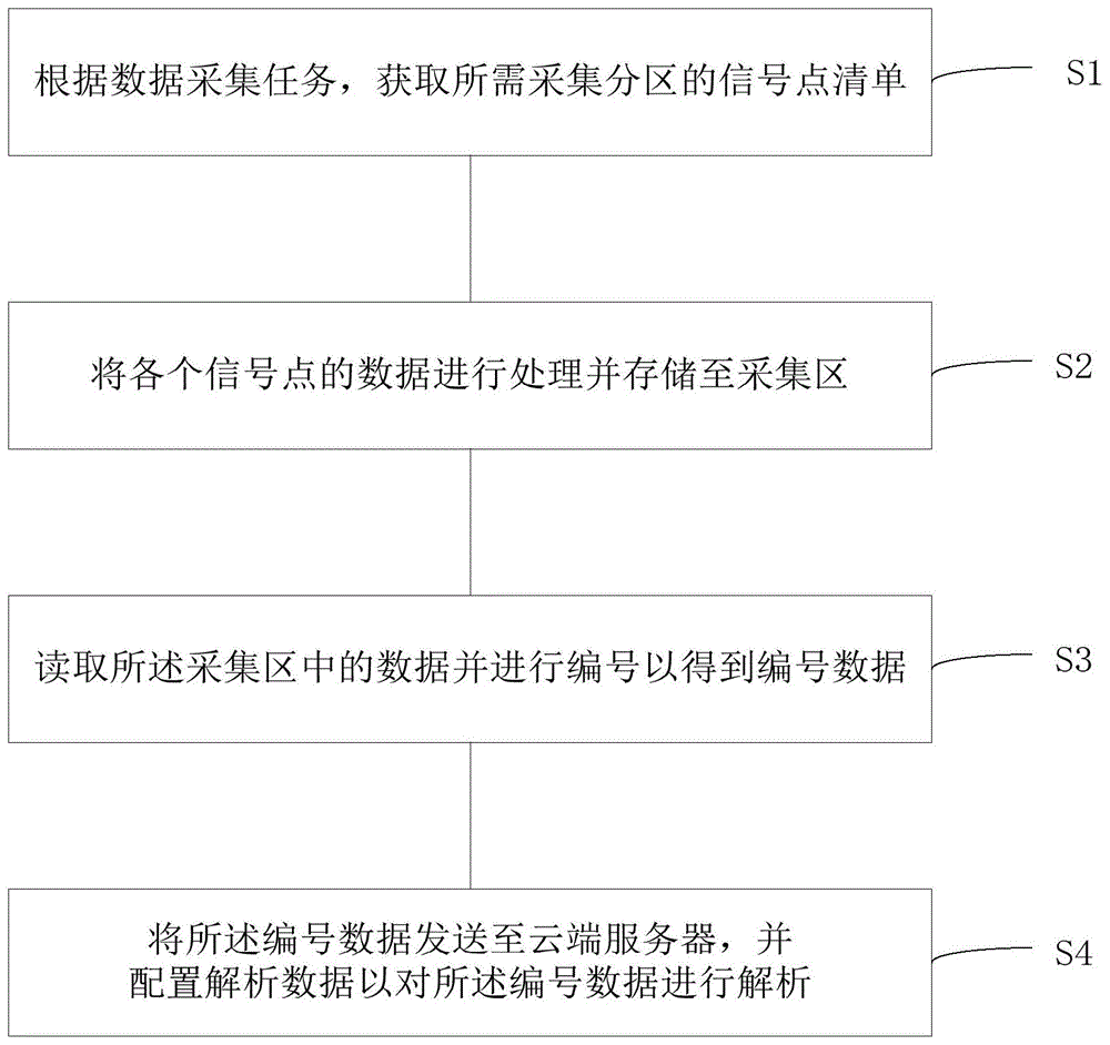 一种数据采集的方法、系统、装置、终端设备及介质与流程