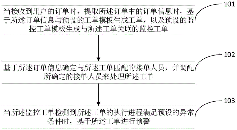 一种工单处理方法和设备与流程