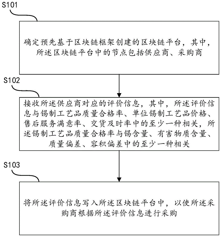 基于区块链的锡制工艺品供应商评价方法、设备及介质与流程