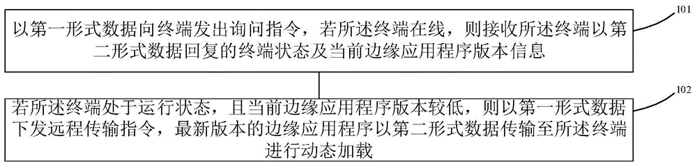 终端边缘应用程序远程传输及动态加载方法及设备与流程