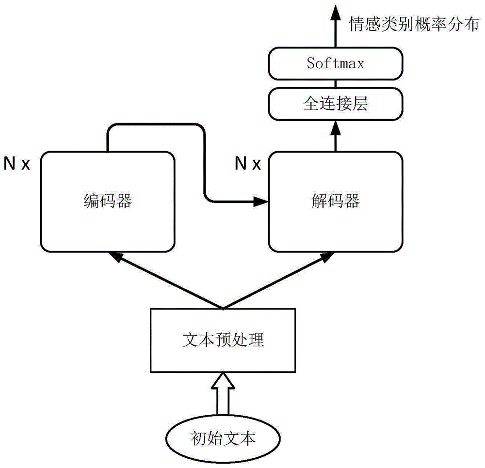 基于Transformer的多重特征中英文情感分类方法及系统与流程