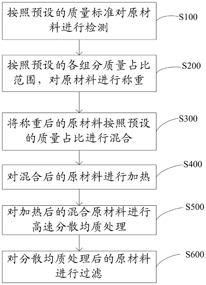 一种补气补血美容养颜组合物及其制备工艺方法与流程