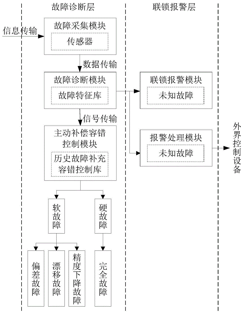 基于信息统计分析的燃气轮机电动执行器的故障诊断方法与流程