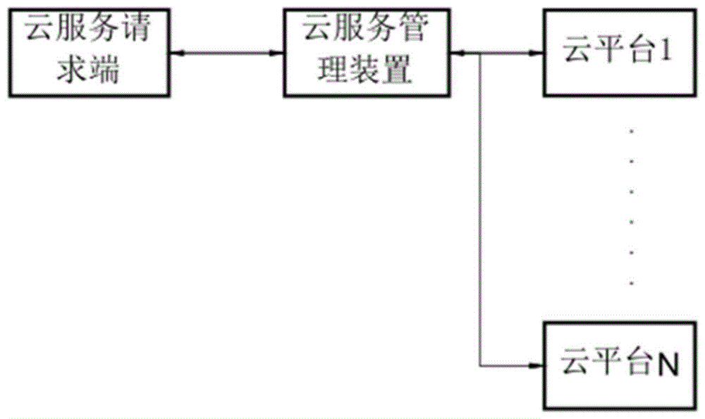 一种云服务的管理方法及装置与流程