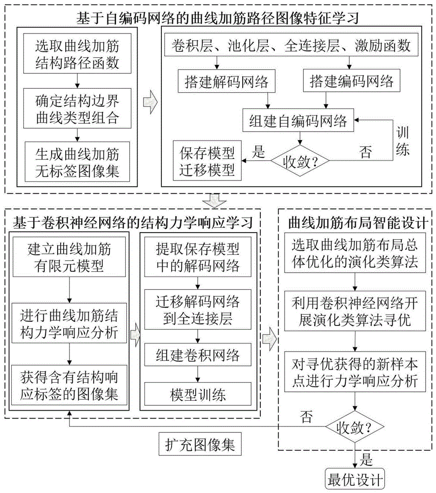 一种基于图像特征学习的曲线加筋结构布局智能设计方法与流程