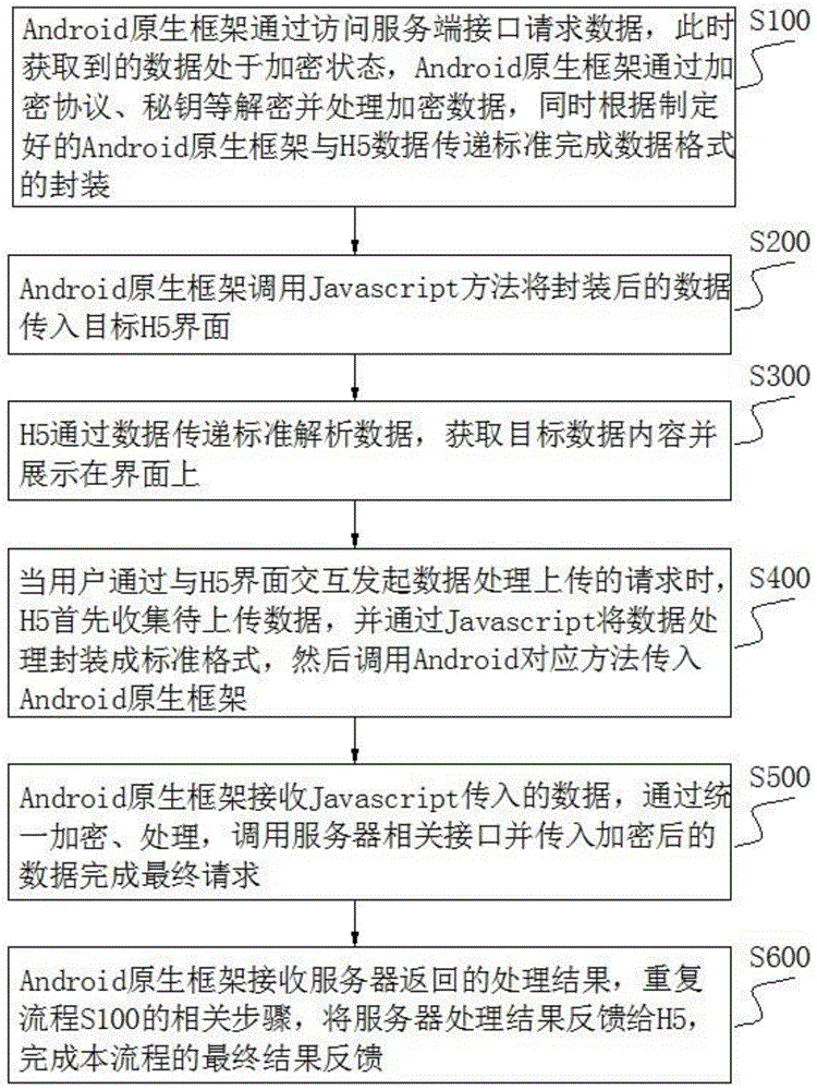 Android原生和H5下数据处理方法、终端和介质与流程