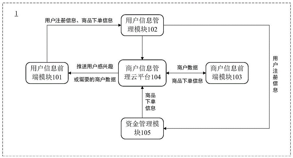 城市商户接入云平台系统及工作方法与流程