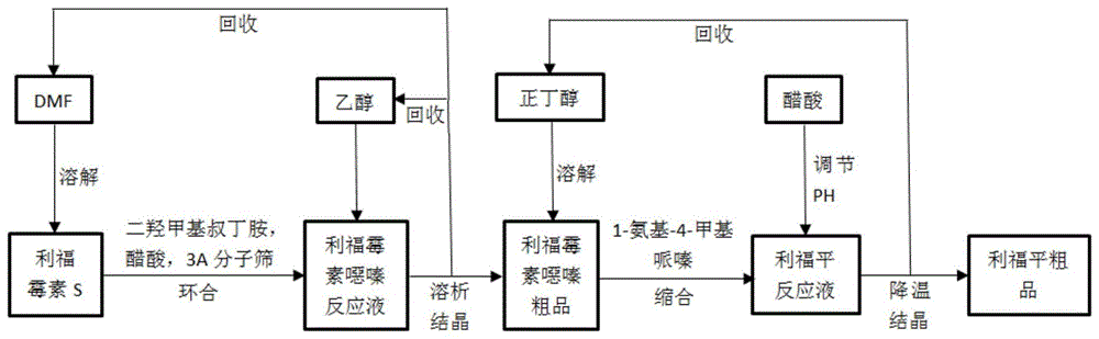 一种合成利福平的工艺方法与流程