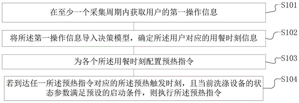 一种基于洗涤设备的智能预热的方法及装置与流程