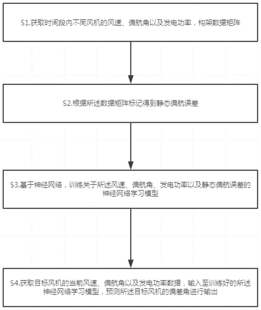 风机SCADA数据的偏航静态偏差角预测方法及系统与流程