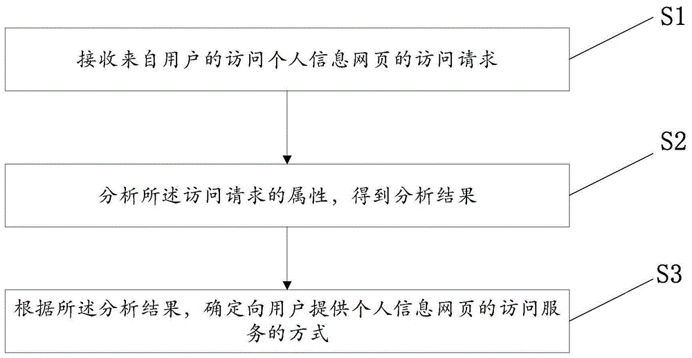 一种网页安全访问方法及装置与流程