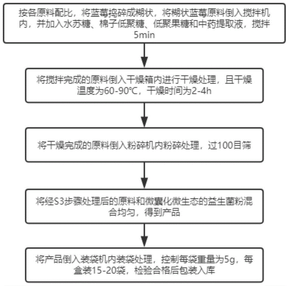 一种以水苏糖为主的复合微生态调节剂的制作方法