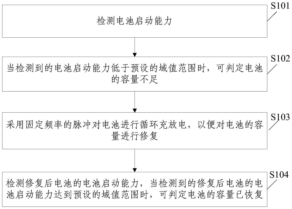 一种车载动力电池的检测修复控制方法及装置与流程